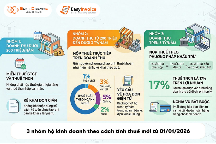 3-nhom-ho-kinh-doanh-theo-cach-tinh-thue-moi-tu-01-01-2026