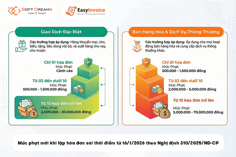muc-phat-moi-khi-lap-hoa-don-sai-thoi-diem-tu-16-1-2026