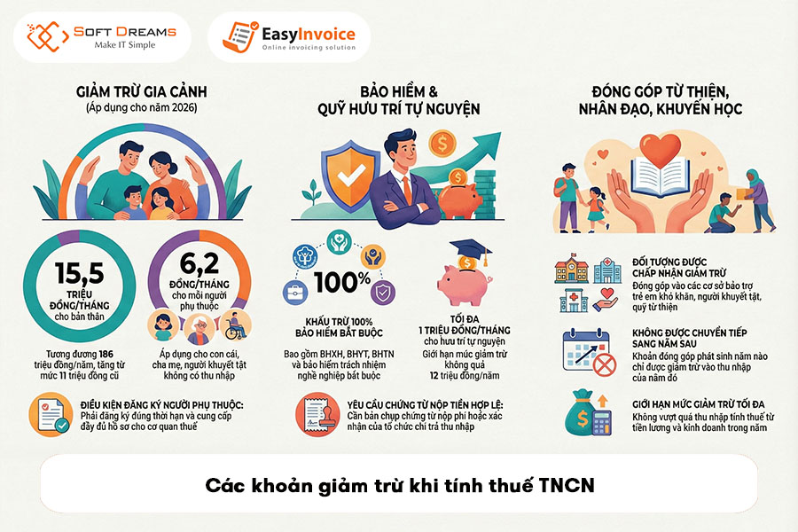 cac-khoan-duoc-giam-tru-khi-tinh-thue-tncn