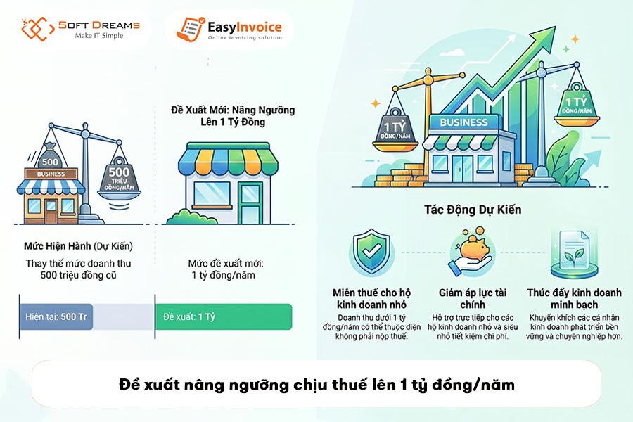 de-xuat-nang-nguong-chiu-thue-len-1-ty-dong-nam