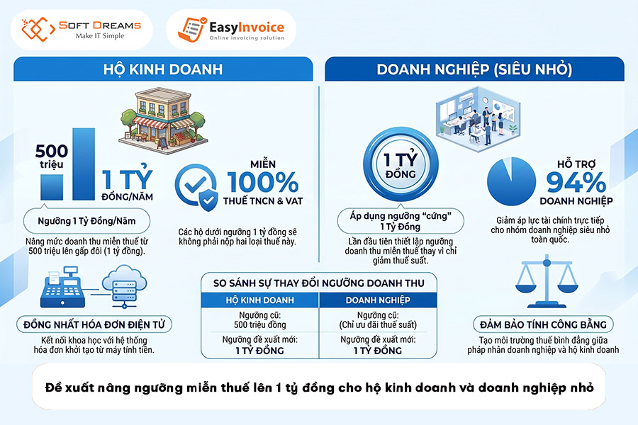 de-xuat-nang-nguong-mien-thue-len-1-ty-dong