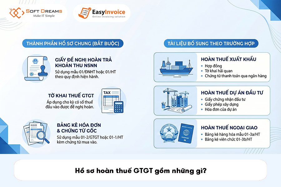 ho-so-hoan-thue-gtgt-gom-nhung-gi