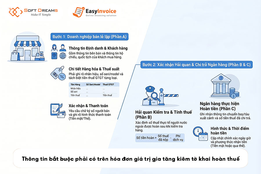 thong-tin-bat-buoc-phai-co-tren-hoa-don-gia-tri-gia-tang-kiem-to-khai-hoan-thue